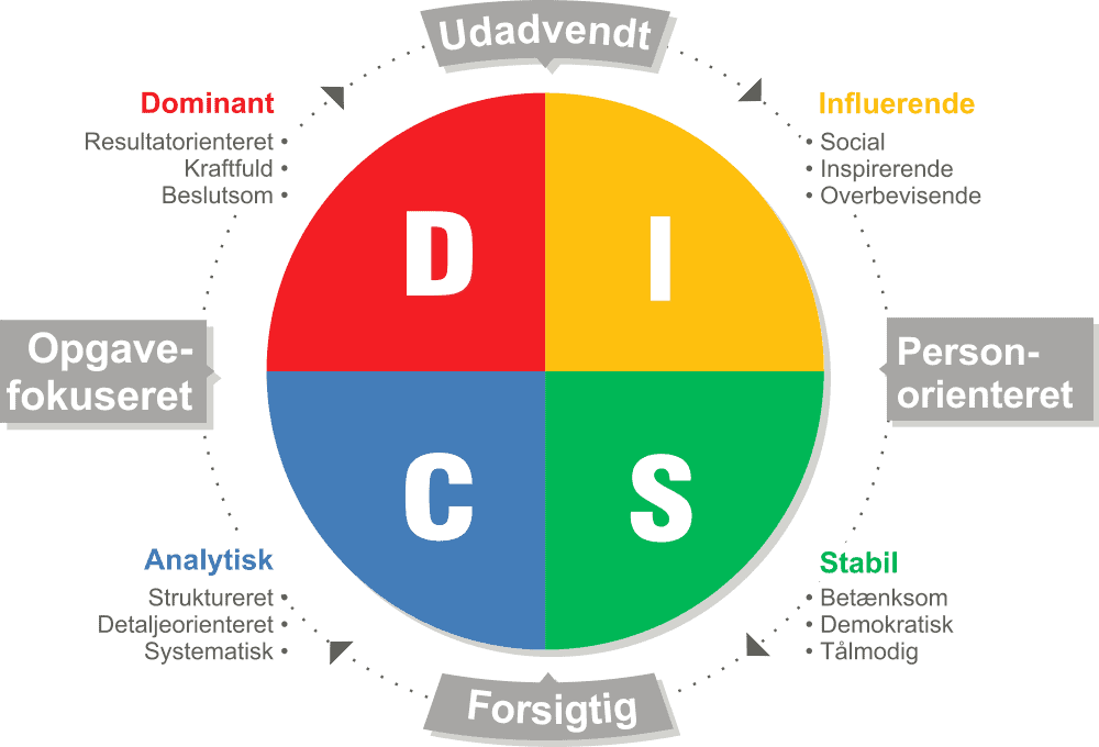 DISC cirklen